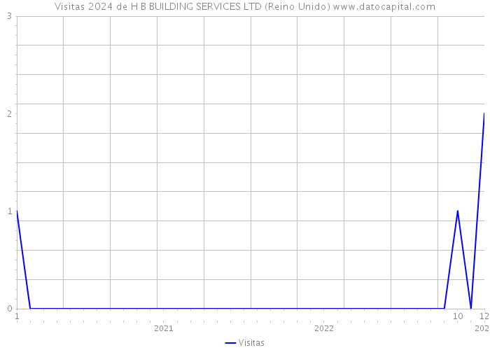 Visitas 2024 de H B BUILDING SERVICES LTD (Reino Unido) 