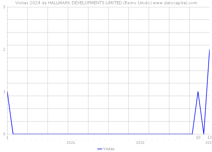 Visitas 2024 de HALLMARK DEVELOPMENTS LIMITED (Reino Unido) 