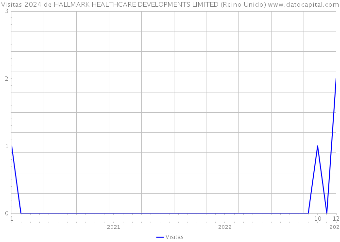 Visitas 2024 de HALLMARK HEALTHCARE DEVELOPMENTS LIMITED (Reino Unido) 