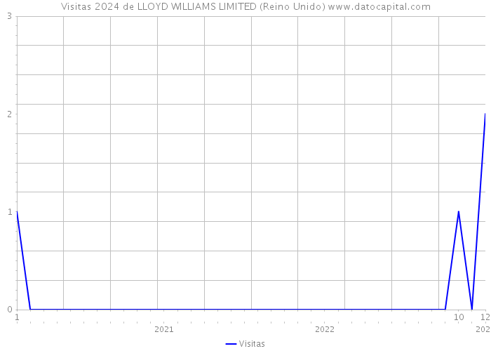 Visitas 2024 de LLOYD WILLIAMS LIMITED (Reino Unido) 