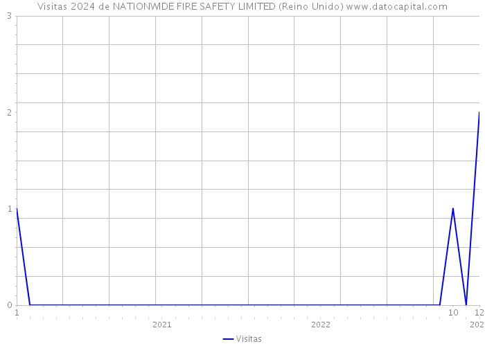 Visitas 2024 de NATIONWIDE FIRE SAFETY LIMITED (Reino Unido) 