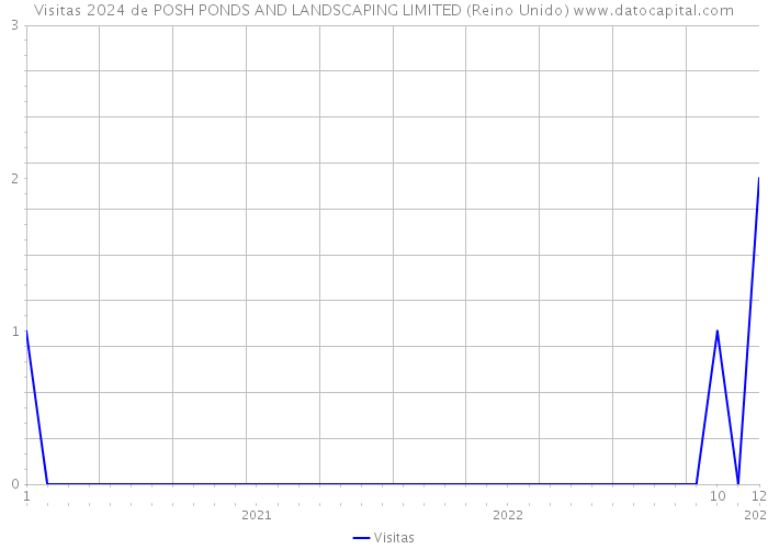 Visitas 2024 de POSH PONDS AND LANDSCAPING LIMITED (Reino Unido) 