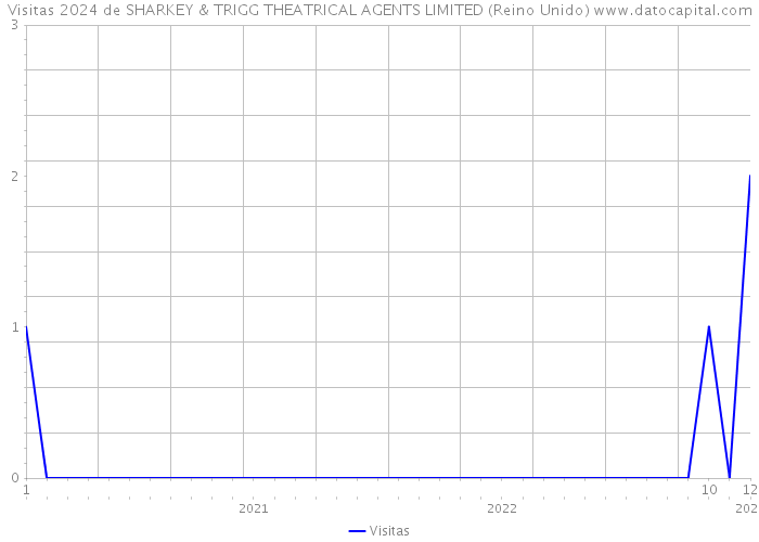 Visitas 2024 de SHARKEY & TRIGG THEATRICAL AGENTS LIMITED (Reino Unido) 