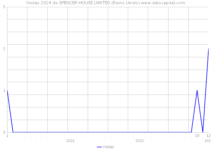Visitas 2024 de SPENCER HOUSE LIMITED (Reino Unido) 