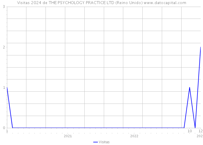 Visitas 2024 de THE PSYCHOLOGY PRACTICE LTD (Reino Unido) 