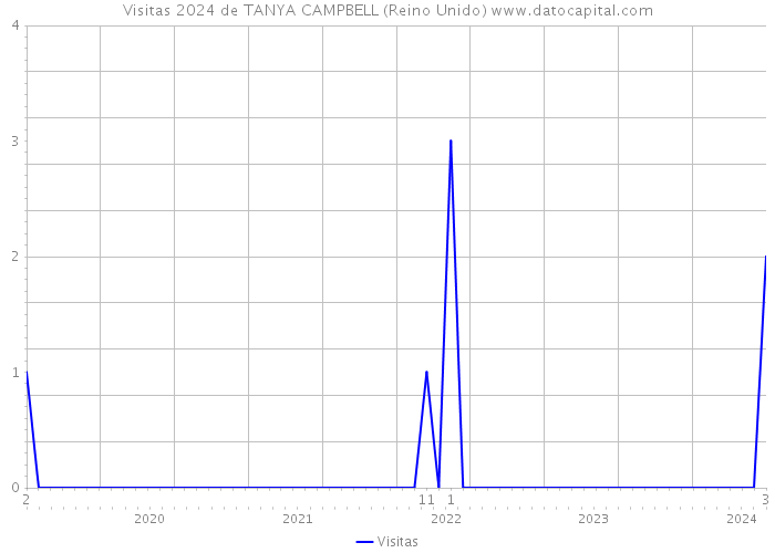 Visitas 2024 de TANYA CAMPBELL (Reino Unido) 