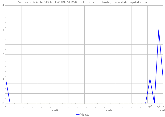 Visitas 2024 de NIX NETWORK SERVICES LLP (Reino Unido) 