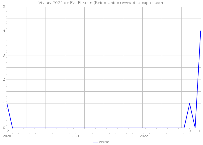 Visitas 2024 de Eva Ebstein (Reino Unido) 