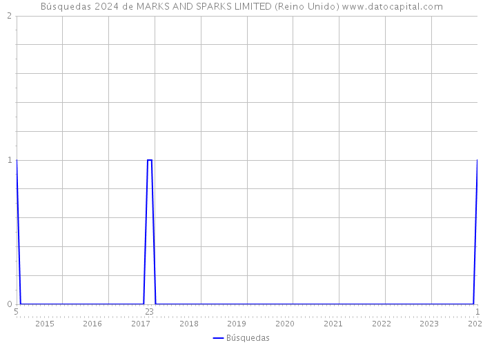 Búsquedas 2024 de MARKS AND SPARKS LIMITED (Reino Unido) 