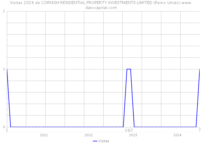 Visitas 2024 de CORNISH RESIDENTIAL PROPERTY INVESTMENTS LIMITED (Reino Unido) 