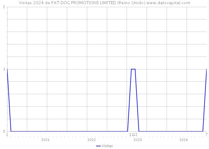 Visitas 2024 de FAT DOG PROMOTIONS LIMITED (Reino Unido) 