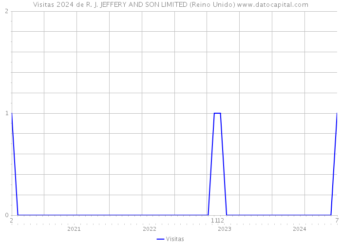 Visitas 2024 de R. J. JEFFERY AND SON LIMITED (Reino Unido) 