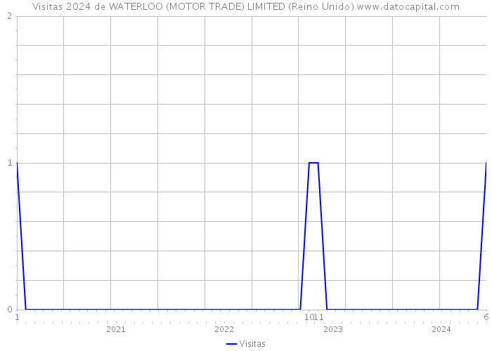 Visitas 2024 de WATERLOO (MOTOR TRADE) LIMITED (Reino Unido) 