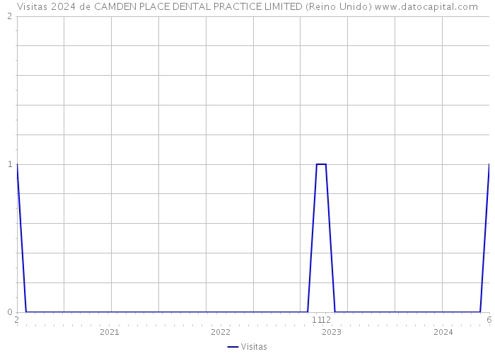 Visitas 2024 de CAMDEN PLACE DENTAL PRACTICE LIMITED (Reino Unido) 