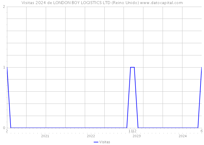 Visitas 2024 de LONDON BOY LOGISTICS LTD (Reino Unido) 