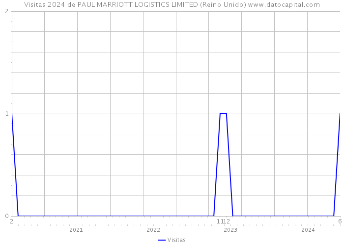 Visitas 2024 de PAUL MARRIOTT LOGISTICS LIMITED (Reino Unido) 