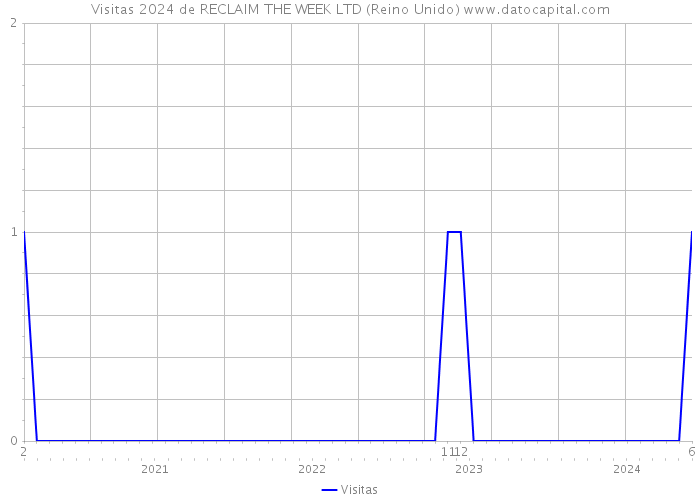 Visitas 2024 de RECLAIM THE WEEK LTD (Reino Unido) 