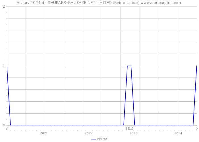 Visitas 2024 de RHUBARB-RHUBARB.NET LIMITED (Reino Unido) 