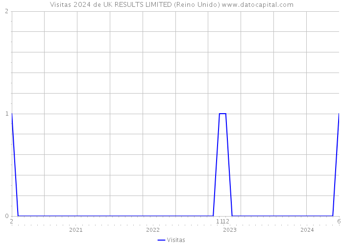 Visitas 2024 de UK RESULTS LIMITED (Reino Unido) 