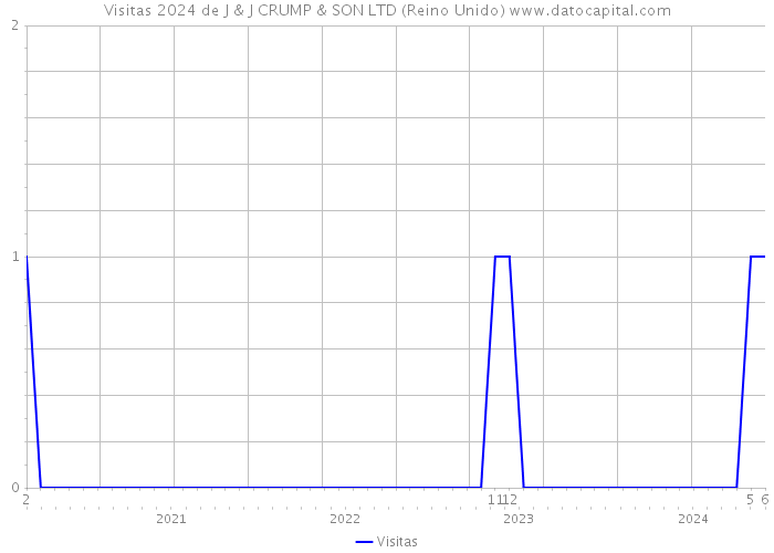 Visitas 2024 de J & J CRUMP & SON LTD (Reino Unido) 