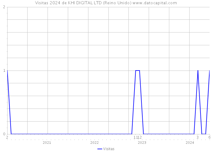 Visitas 2024 de KHI DIGITAL LTD (Reino Unido) 