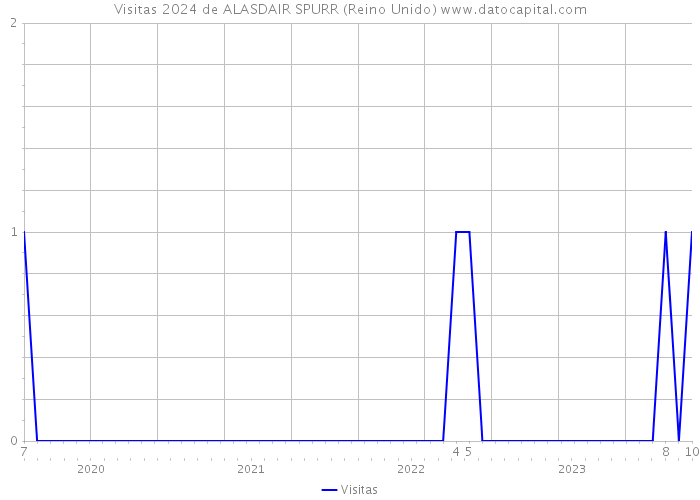 Visitas 2024 de ALASDAIR SPURR (Reino Unido) 