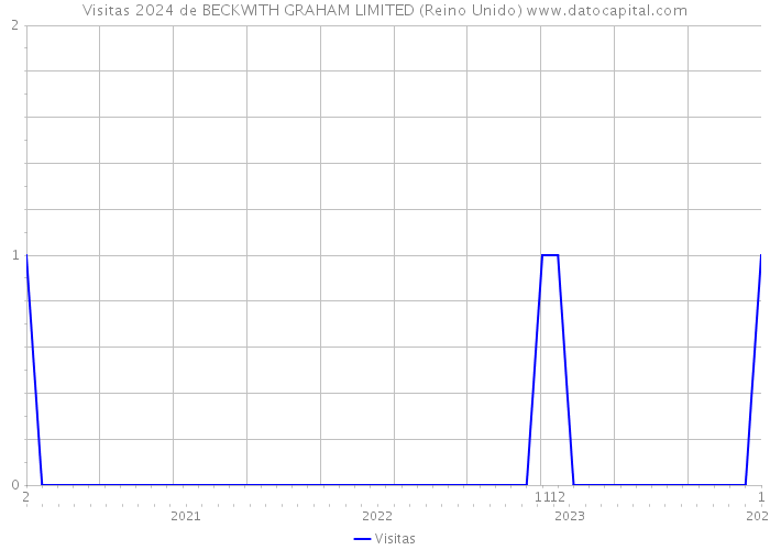 Visitas 2024 de BECKWITH GRAHAM LIMITED (Reino Unido) 