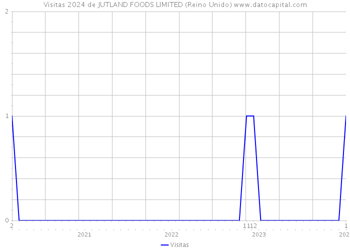Visitas 2024 de JUTLAND FOODS LIMITED (Reino Unido) 