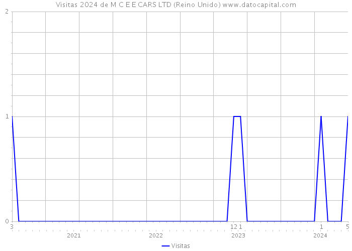 Visitas 2024 de M C E E CARS LTD (Reino Unido) 