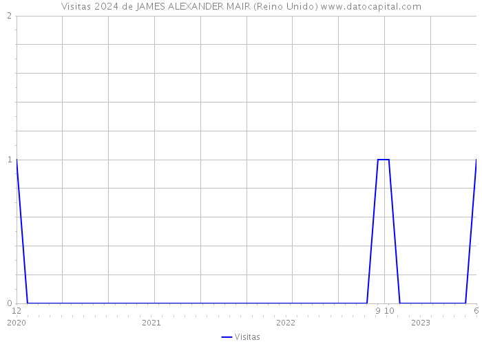 Visitas 2024 de JAMES ALEXANDER MAIR (Reino Unido) 