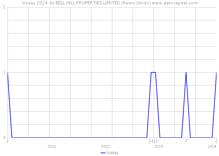Visitas 2024 de BELL HILL PROPERTIES LIMITED (Reino Unido) 