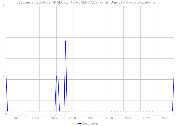 Búsquedas 2024 de HP SECRETARIAL SERVICES (Reino Unido) 