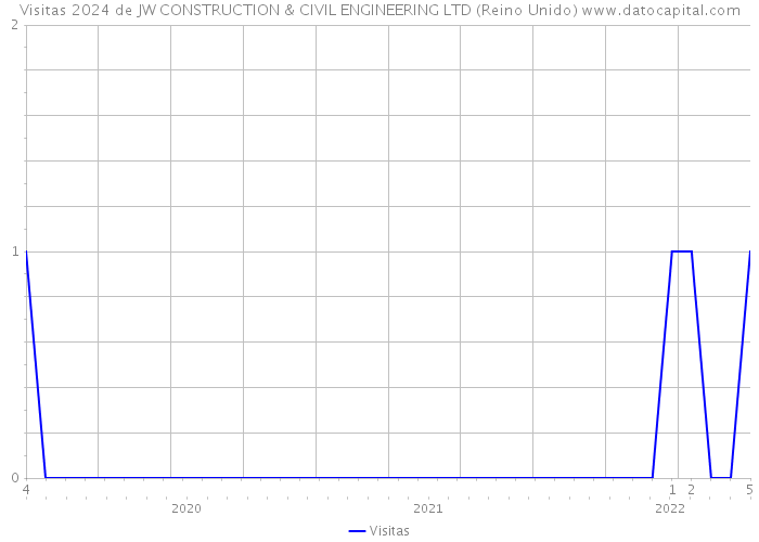 Visitas 2024 de JW CONSTRUCTION & CIVIL ENGINEERING LTD (Reino Unido) 