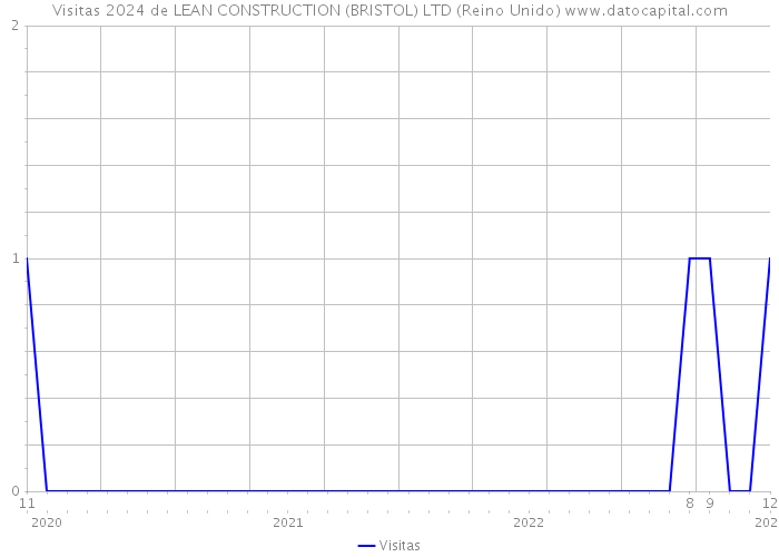 Visitas 2024 de LEAN CONSTRUCTION (BRISTOL) LTD (Reino Unido) 