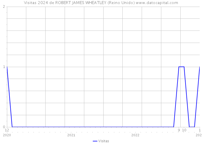 Visitas 2024 de ROBERT JAMES WHEATLEY (Reino Unido) 