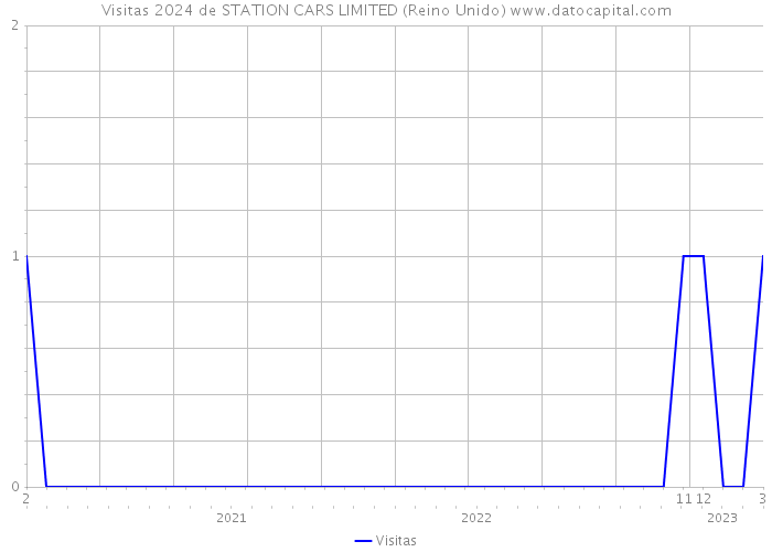 Visitas 2024 de STATION CARS LIMITED (Reino Unido) 