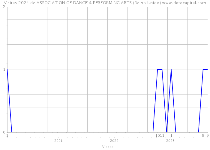Visitas 2024 de ASSOCIATION OF DANCE & PERFORMING ARTS (Reino Unido) 