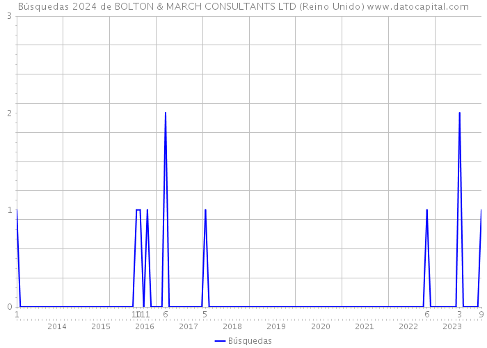 Búsquedas 2024 de BOLTON & MARCH CONSULTANTS LTD (Reino Unido) 