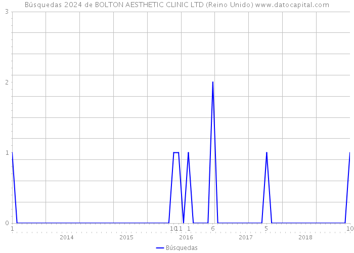 Búsquedas 2024 de BOLTON AESTHETIC CLINIC LTD (Reino Unido) 