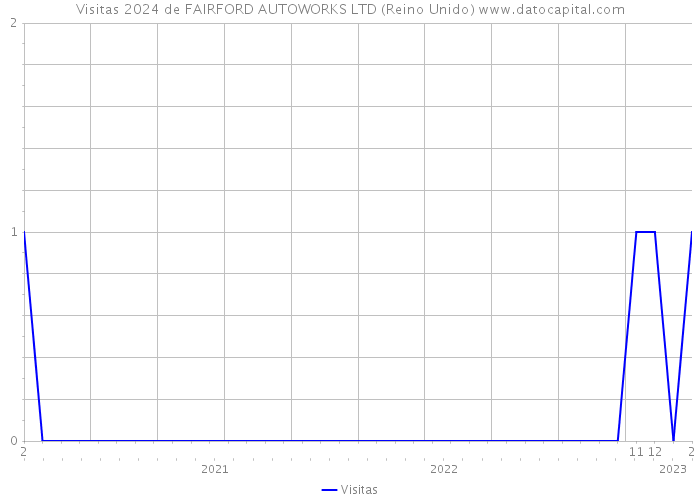 Visitas 2024 de FAIRFORD AUTOWORKS LTD (Reino Unido) 