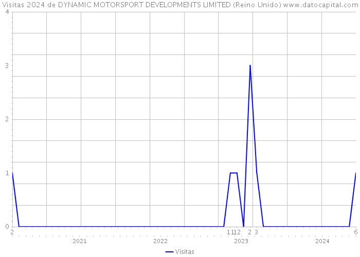 Visitas 2024 de DYNAMIC MOTORSPORT DEVELOPMENTS LIMITED (Reino Unido) 