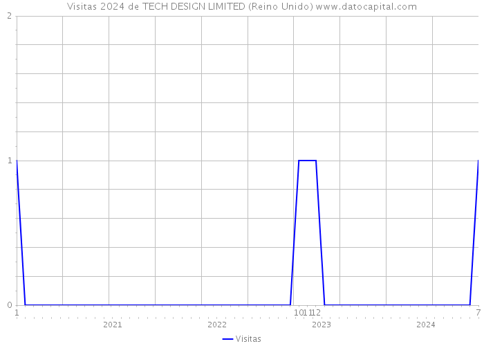 Visitas 2024 de TECH DESIGN LIMITED (Reino Unido) 