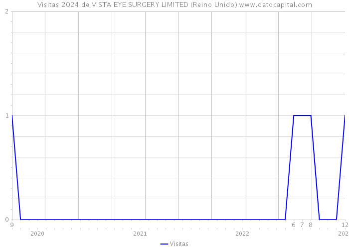 Visitas 2024 de VISTA EYE SURGERY LIMITED (Reino Unido) 