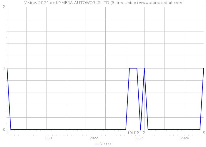 Visitas 2024 de KYMERA AUTOWORKS LTD (Reino Unido) 