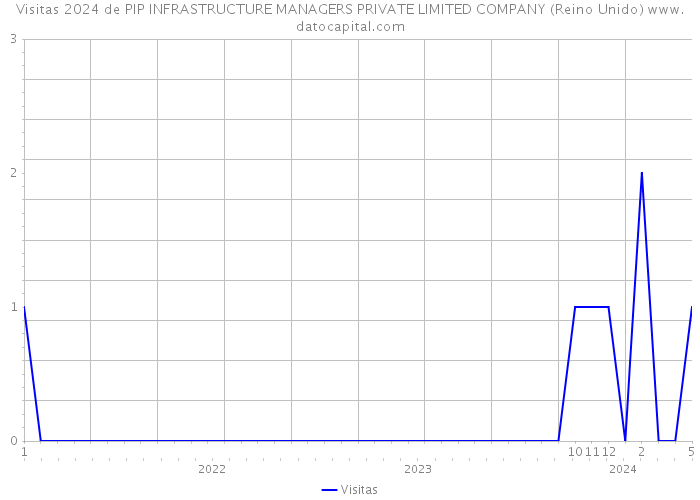 Visitas 2024 de PIP INFRASTRUCTURE MANAGERS PRIVATE LIMITED COMPANY (Reino Unido) 