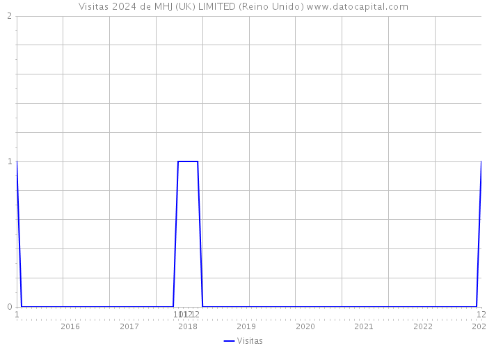 Visitas 2024 de MHJ (UK) LIMITED (Reino Unido) 