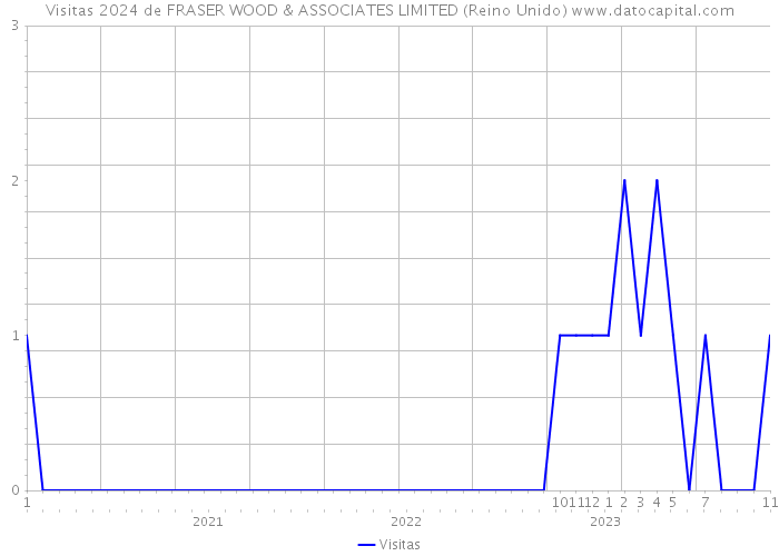 Visitas 2024 de FRASER WOOD & ASSOCIATES LIMITED (Reino Unido) 