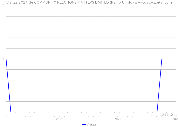 Visitas 2024 de COMMUNITY RELATIONS MATTERS LIMITED (Reino Unido) 