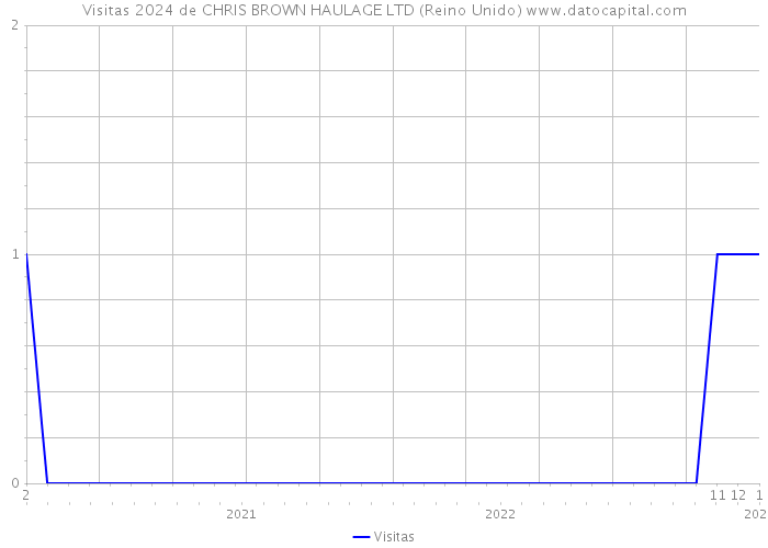 Visitas 2024 de CHRIS BROWN HAULAGE LTD (Reino Unido) 