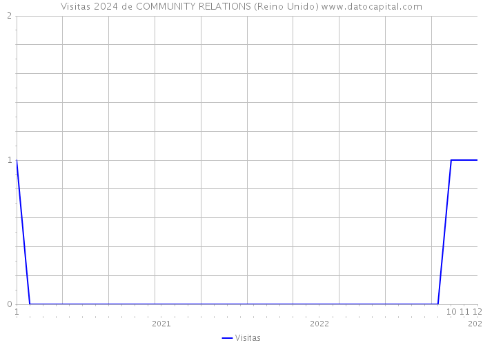 Visitas 2024 de COMMUNITY RELATIONS (Reino Unido) 